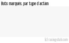Buts marqués par type d'action, par Reims (f) - 2024/2025 - Première Ligue